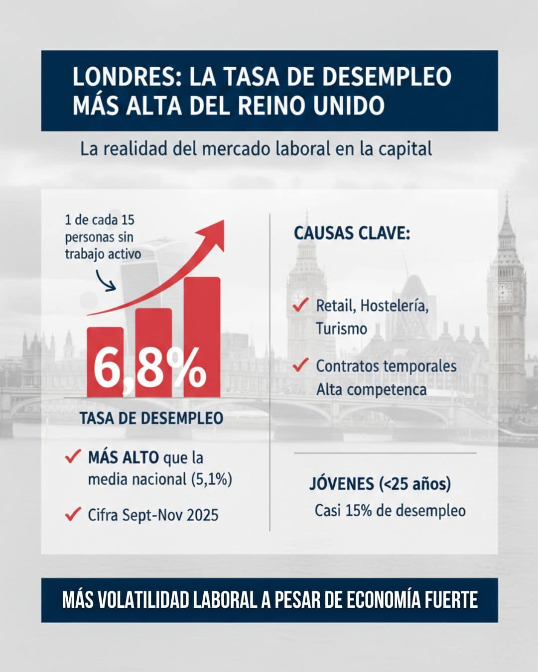 Desempleo en Londres: la tasa más alta del Reino Unido en 2026